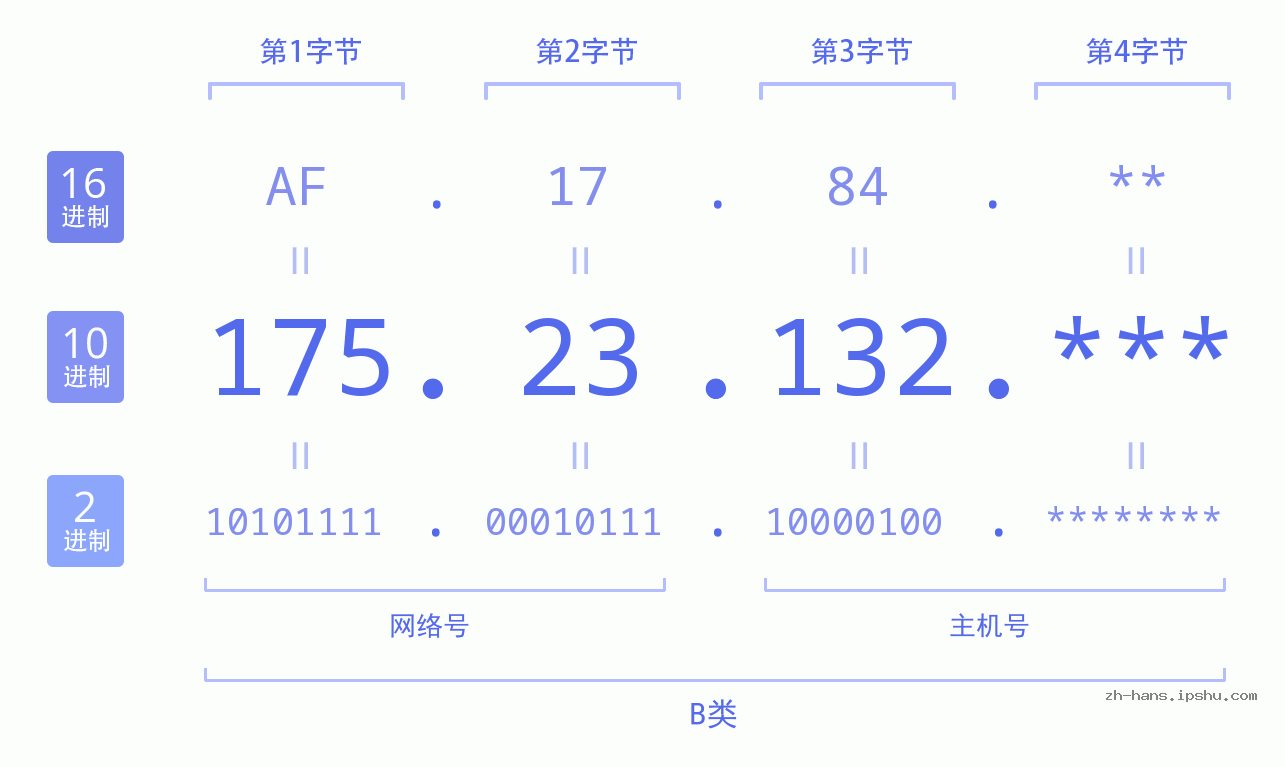 IP地址:175.23.132 数据结构图 二进制 十进制 十六进制 IPv4: 175.23.132 网络类型 网络号 主机号