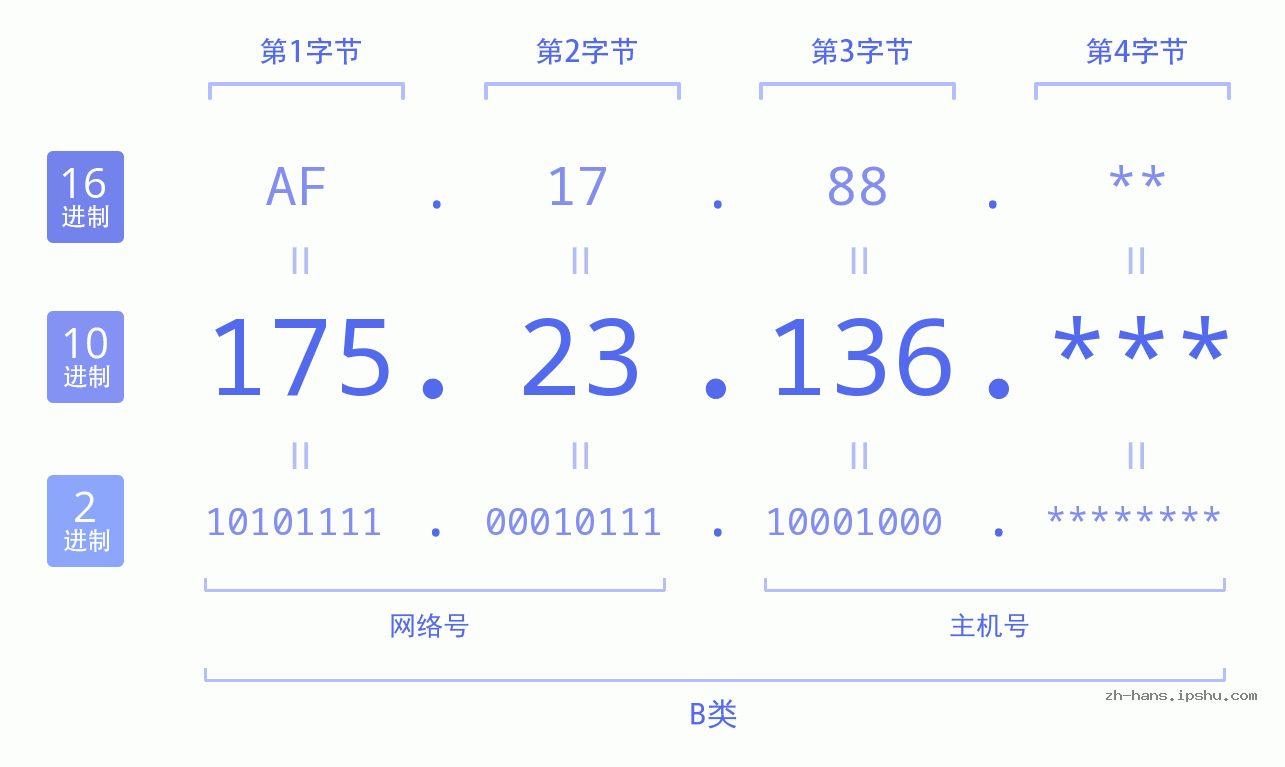 IP地址:175.23.136 数据结构图 二进制 十进制 十六进制 IPv4: 175.23.136 网络类型 网络号 主机号