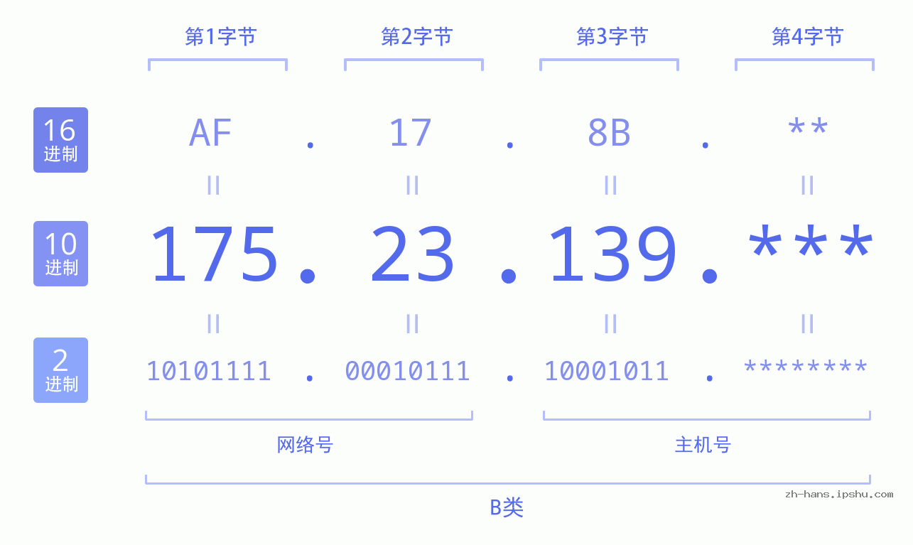 IP地址:175.23.139 数据结构图 二进制 十进制 十六进制 IPv4: 175.23.139 网络类型 网络号 主机号