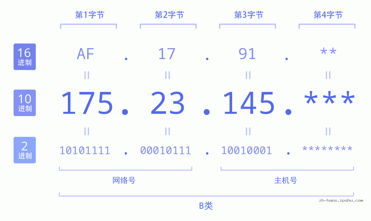 IP地址:175.23.145 数据结构图 二进制 十进制 十六进制 IPv4: 175.23.145 网络类型 网络号 主机号