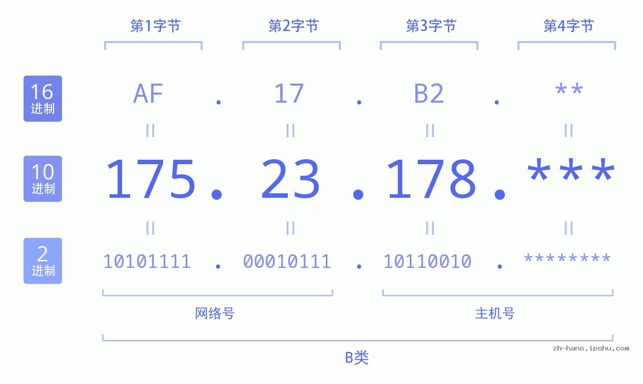 IP地址:175.23.178 数据结构图 二进制 十进制 十六进制 IPv4: 175.23.178 网络类型 网络号 主机号