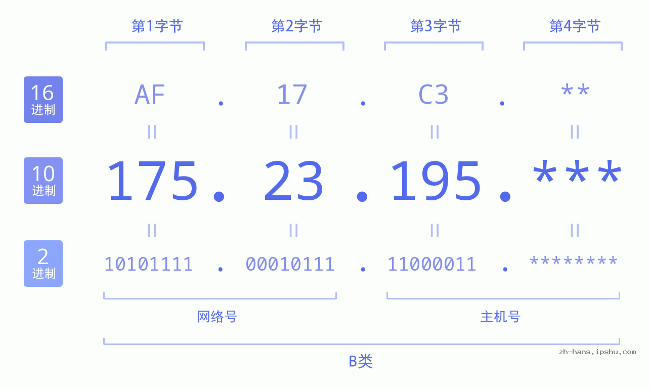 IP地址:175.23.195 数据结构图 二进制 十进制 十六进制 IPv4: 175.23.195 网络类型 网络号 主机号