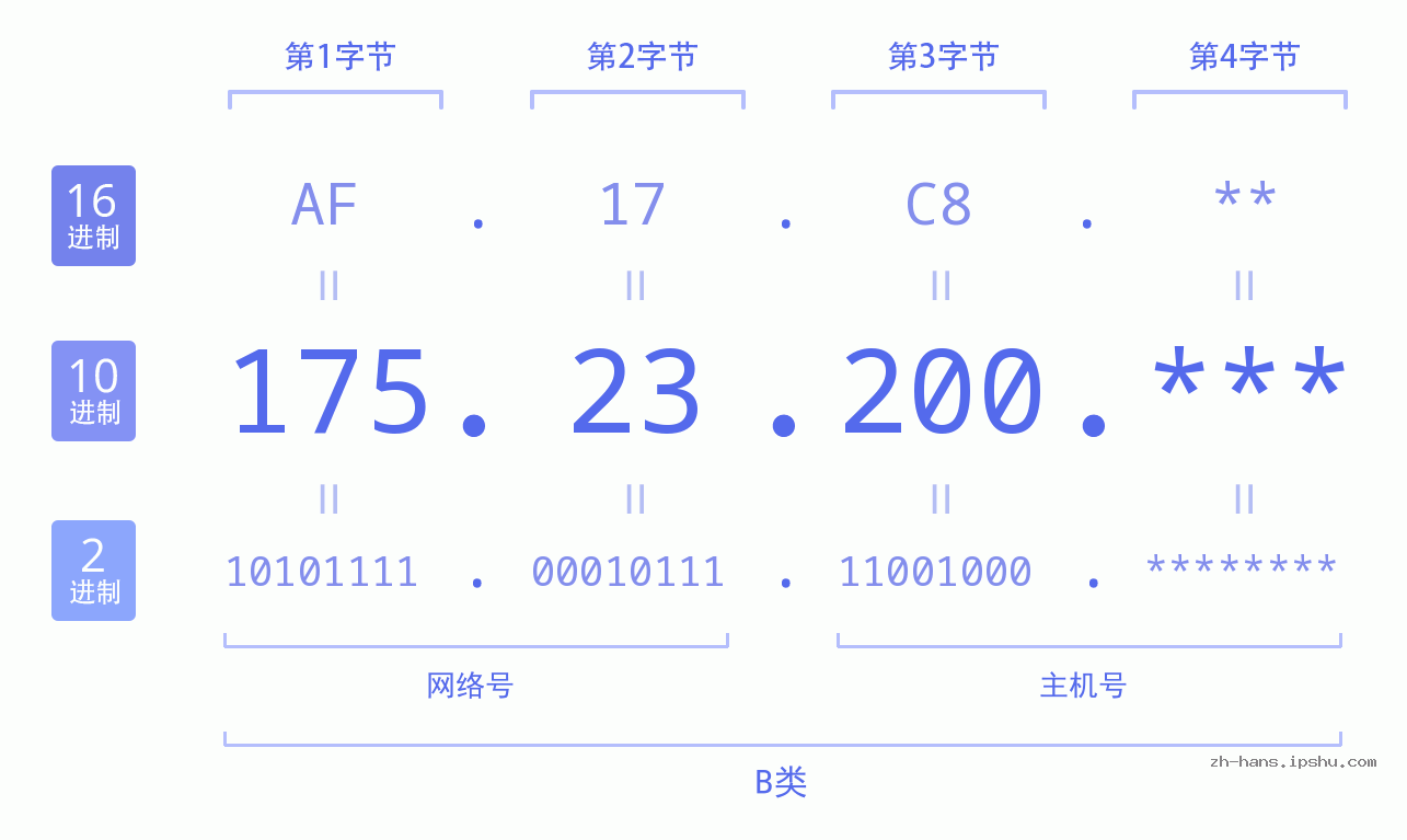 IP地址:175.23.200 数据结构图 二进制 十进制 十六进制 IPv4: 175.23.200 网络类型 网络号 主机号