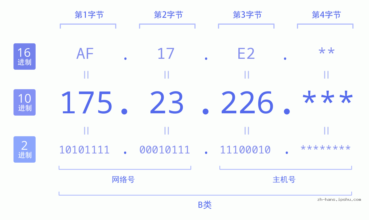 IP地址:175.23.226 数据结构图 二进制 十进制 十六进制 IPv4: 175.23.226 网络类型 网络号 主机号