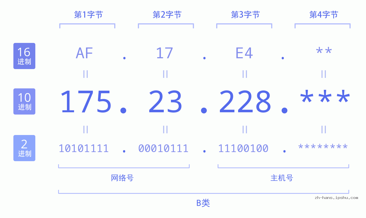 IP地址:175.23.228 数据结构图 二进制 十进制 十六进制 IPv4: 175.23.228 网络类型 网络号 主机号
