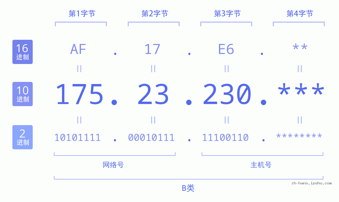 IP地址:175.23.230 数据结构图 二进制 十进制 十六进制 IPv4: 175.23.230 网络类型 网络号 主机号