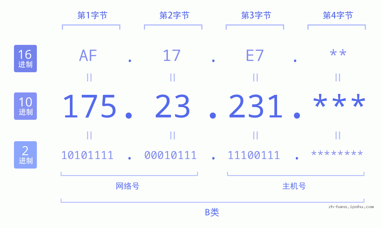 IP地址:175.23.231 数据结构图 二进制 十进制 十六进制 IPv4: 175.23.231 网络类型 网络号 主机号