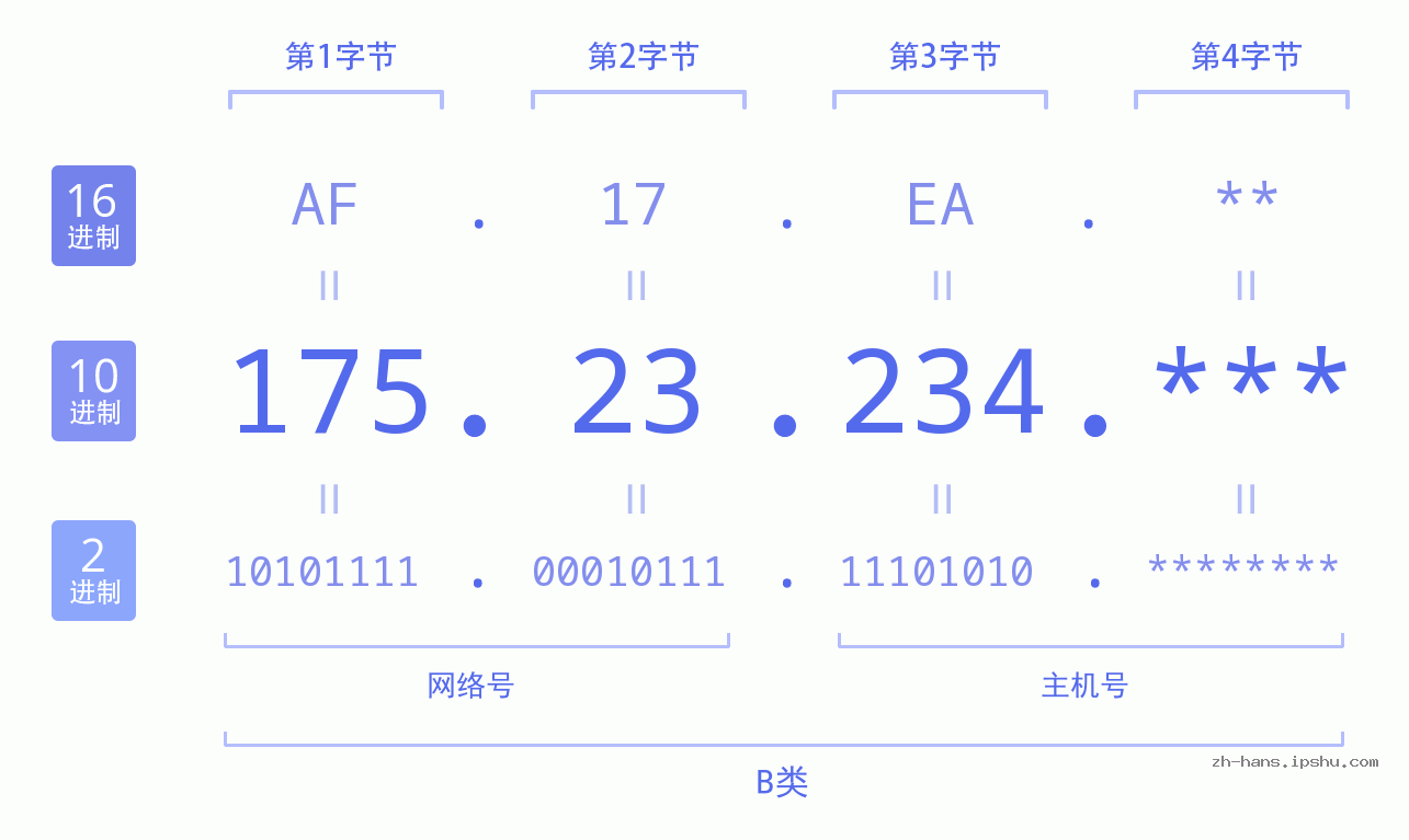IP地址:175.23.234 数据结构图 二进制 十进制 十六进制 IPv4: 175.23.234 网络类型 网络号 主机号