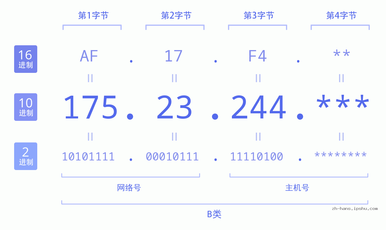 IP地址:175.23.244 数据结构图 二进制 十进制 十六进制 IPv4: 175.23.244 网络类型 网络号 主机号
