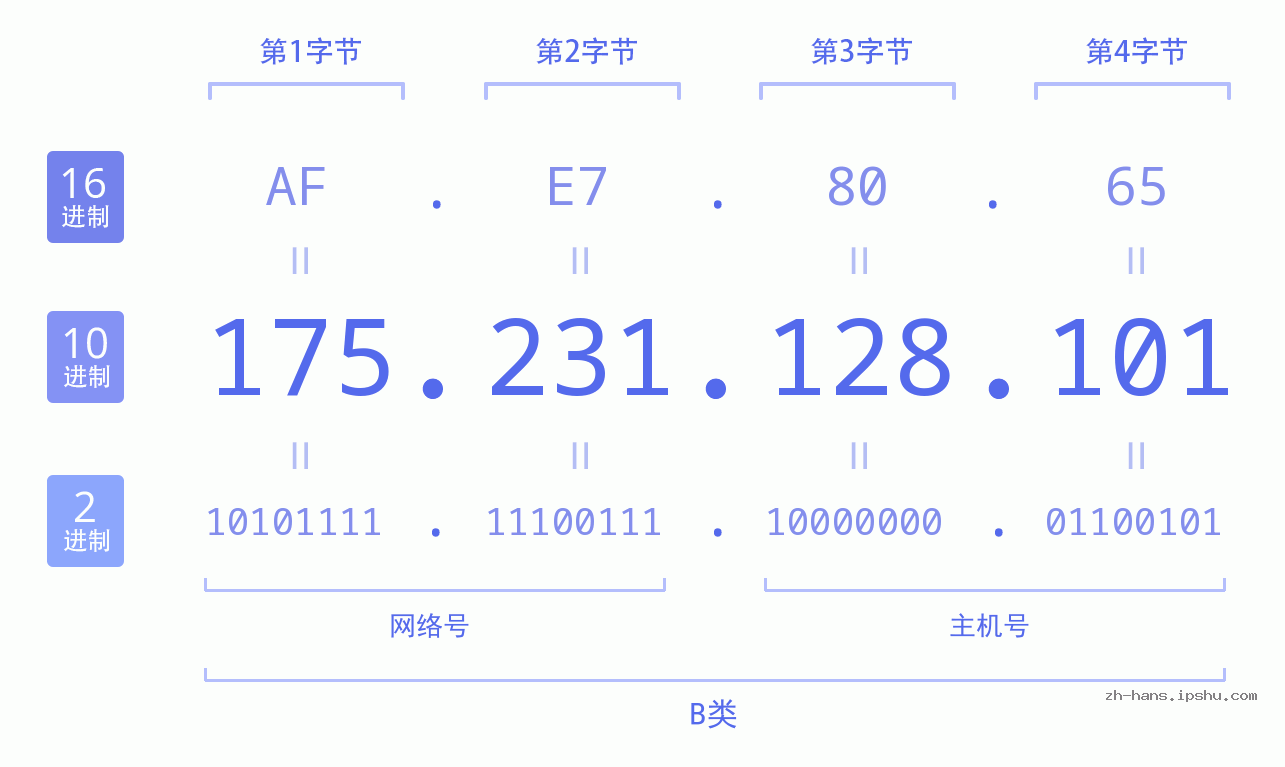 IP地址:175.231.128.101 数据结构图 二进制 十进制 十六进制 IPv4: 175.231.128.101 网络类型 网络号 主机号