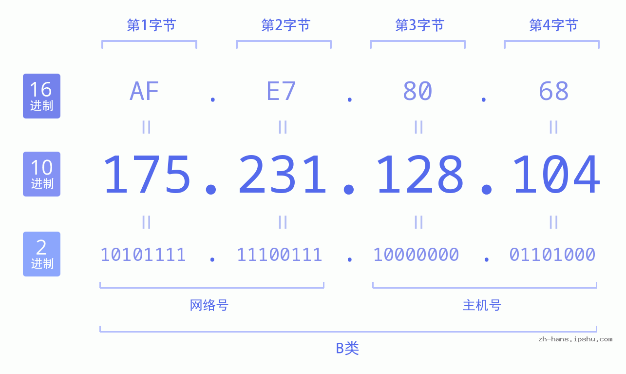 IP地址:175.231.128.104 数据结构图 二进制 十进制 十六进制 IPv4: 175.231.128.104 网络类型 网络号 主机号