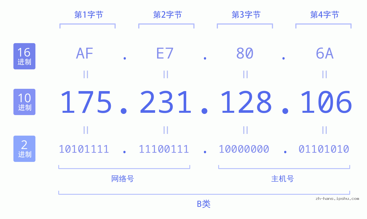 IP地址:175.231.128.106 数据结构图 二进制 十进制 十六进制 IPv4: 175.231.128.106 网络类型 网络号 主机号
