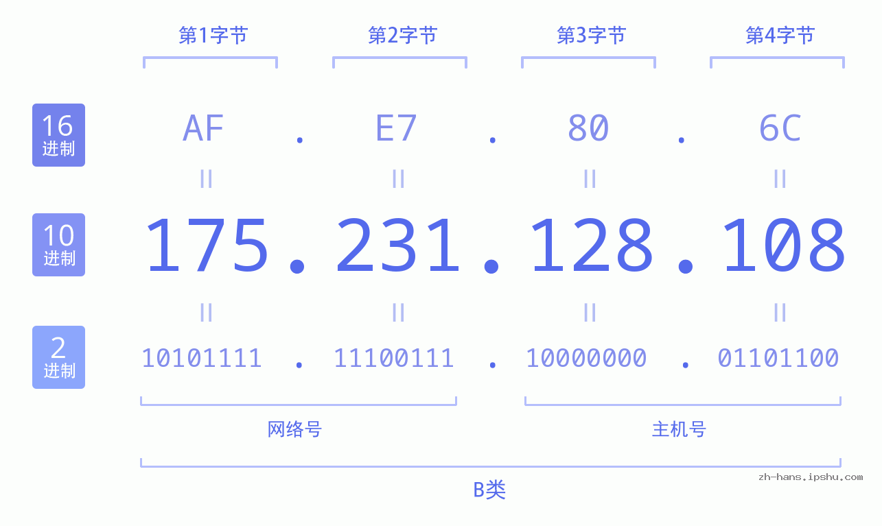 IP地址:175.231.128.108 数据结构图 二进制 十进制 十六进制 IPv4: 175.231.128.108 网络类型 网络号 主机号