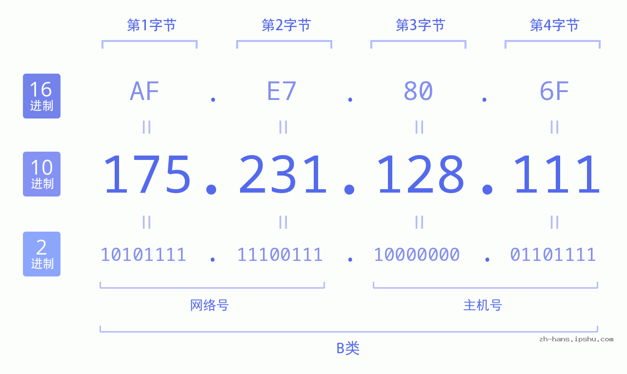 IP地址:175.231.128.111 数据结构图 二进制 十进制 十六进制 IPv4: 175.231.128.111 网络类型 网络号 主机号