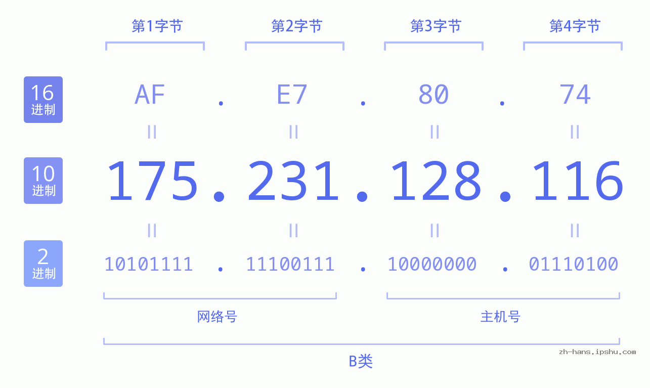 IP地址:175.231.128.116 数据结构图 二进制 十进制 十六进制 IPv4: 175.231.128.116 网络类型 网络号 主机号
