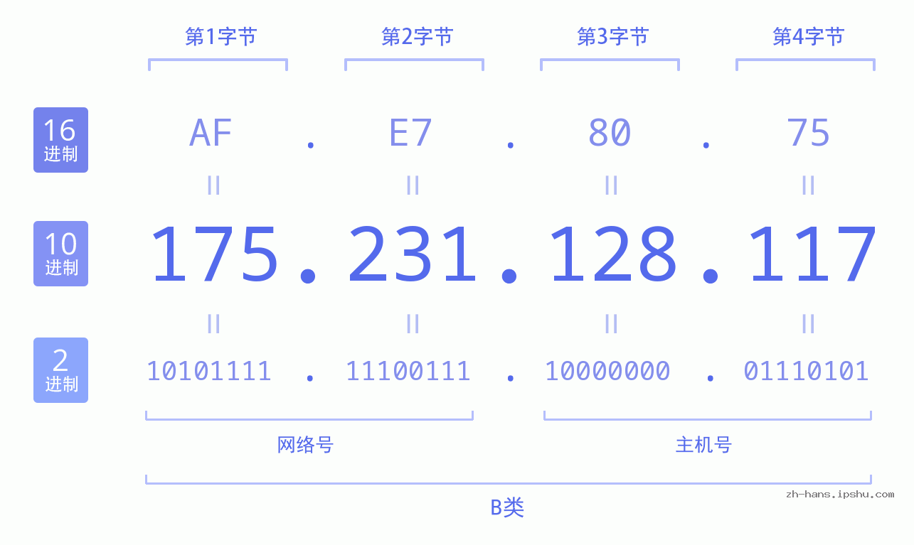 IP地址:175.231.128.117 数据结构图 二进制 十进制 十六进制 IPv4: 175.231.128.117 网络类型 网络号 主机号