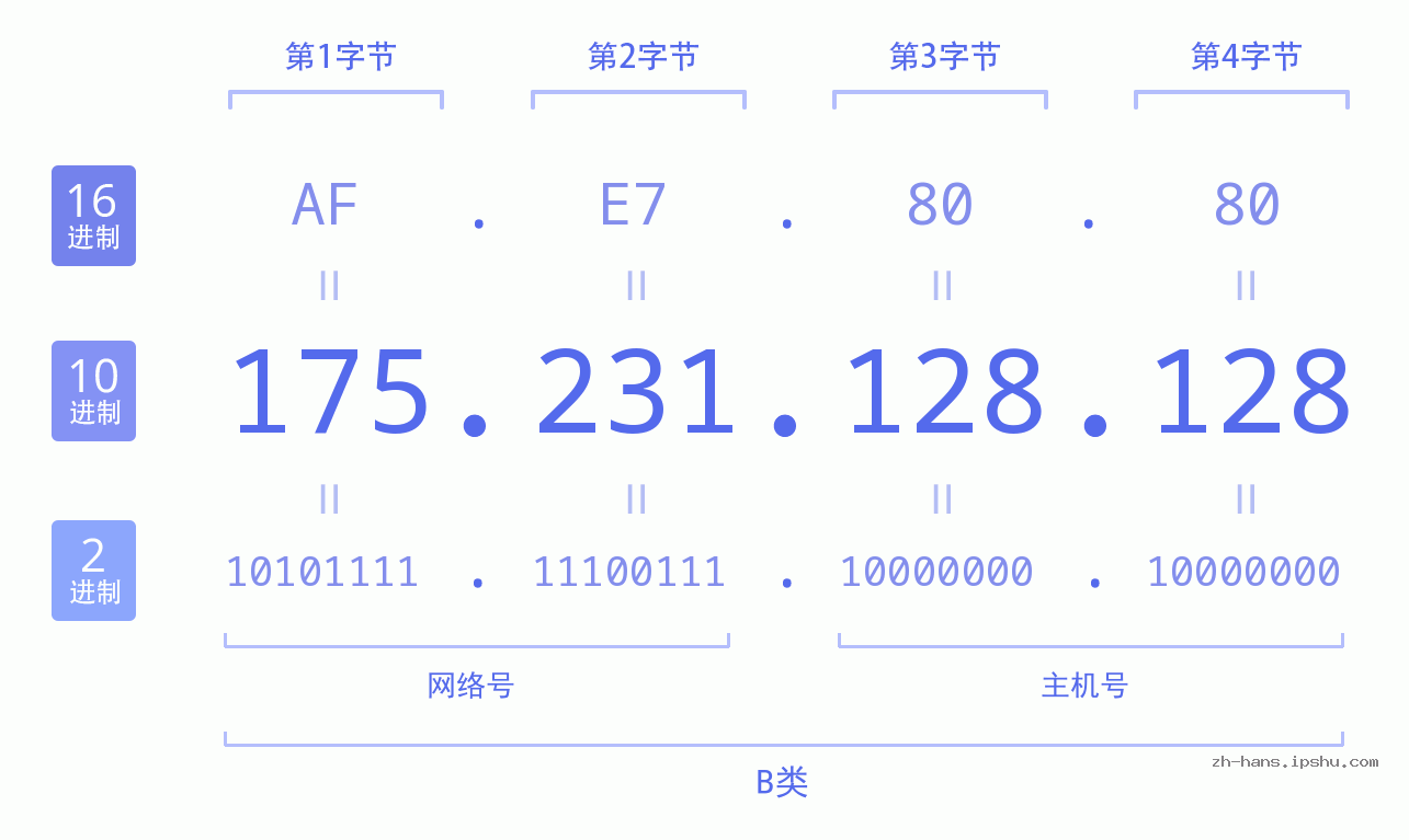IP地址:175.231.128.128 数据结构图 二进制 十进制 十六进制 IPv4: 175.231.128.128 网络类型 网络号 主机号