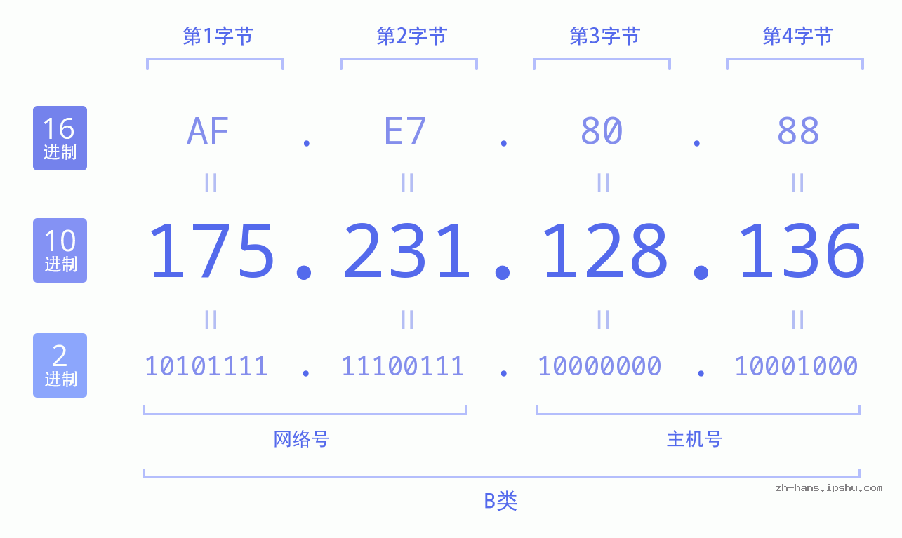 IP地址:175.231.128.136 数据结构图 二进制 十进制 十六进制 IPv4: 175.231.128.136 网络类型 网络号 主机号