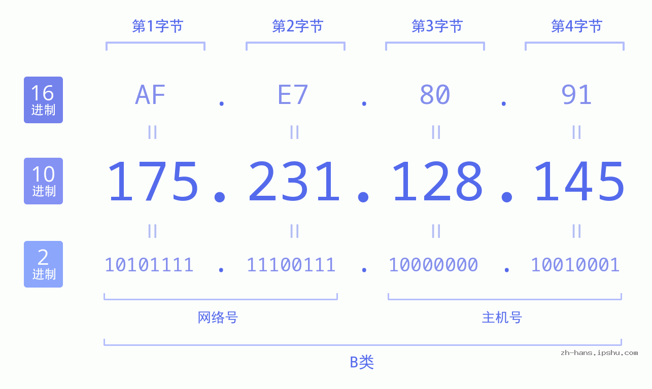 IP地址:175.231.128.145 数据结构图 二进制 十进制 十六进制 IPv4: 175.231.128.145 网络类型 网络号 主机号