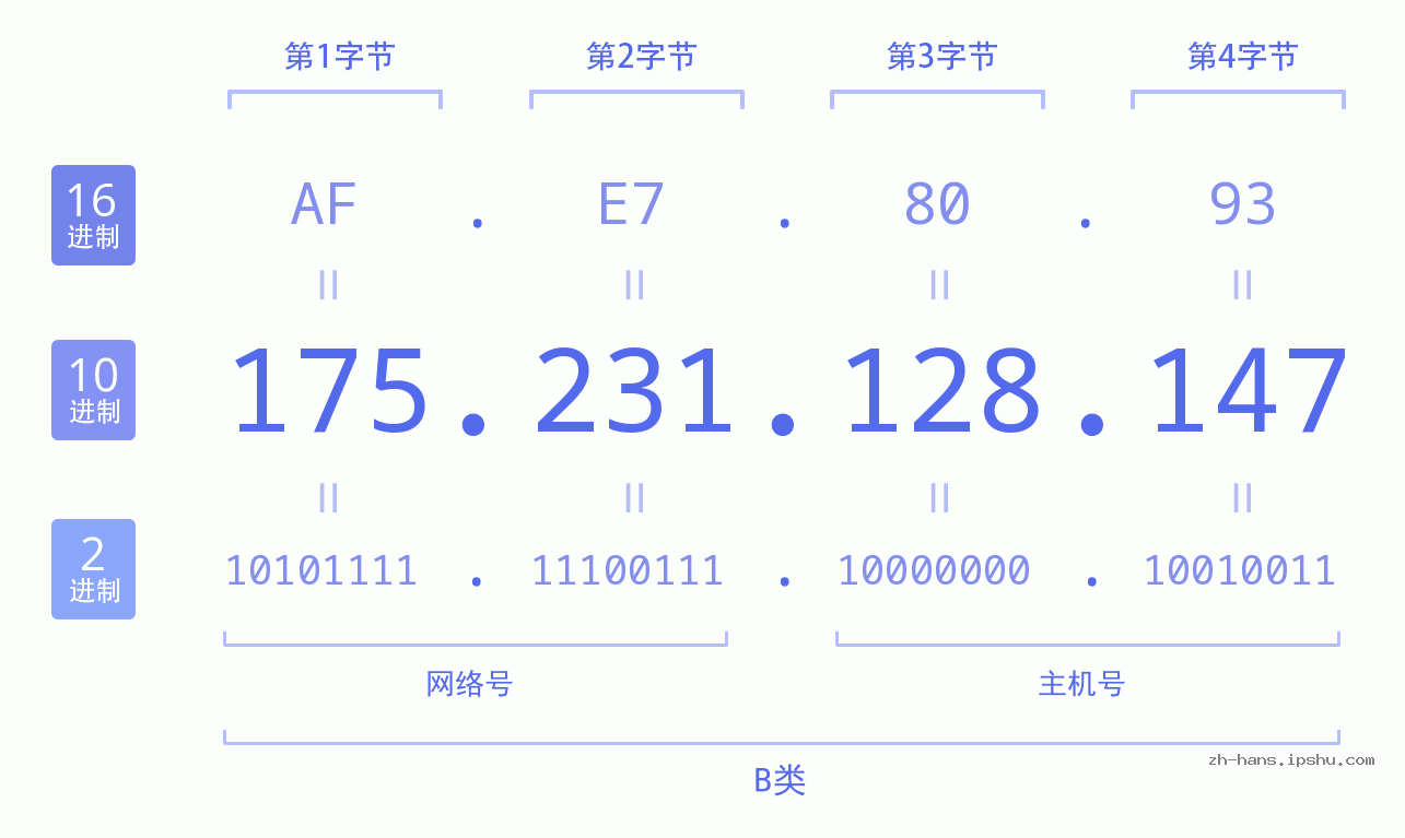 IP地址:175.231.128.147 数据结构图 二进制 十进制 十六进制 IPv4: 175.231.128.147 网络类型 网络号 主机号
