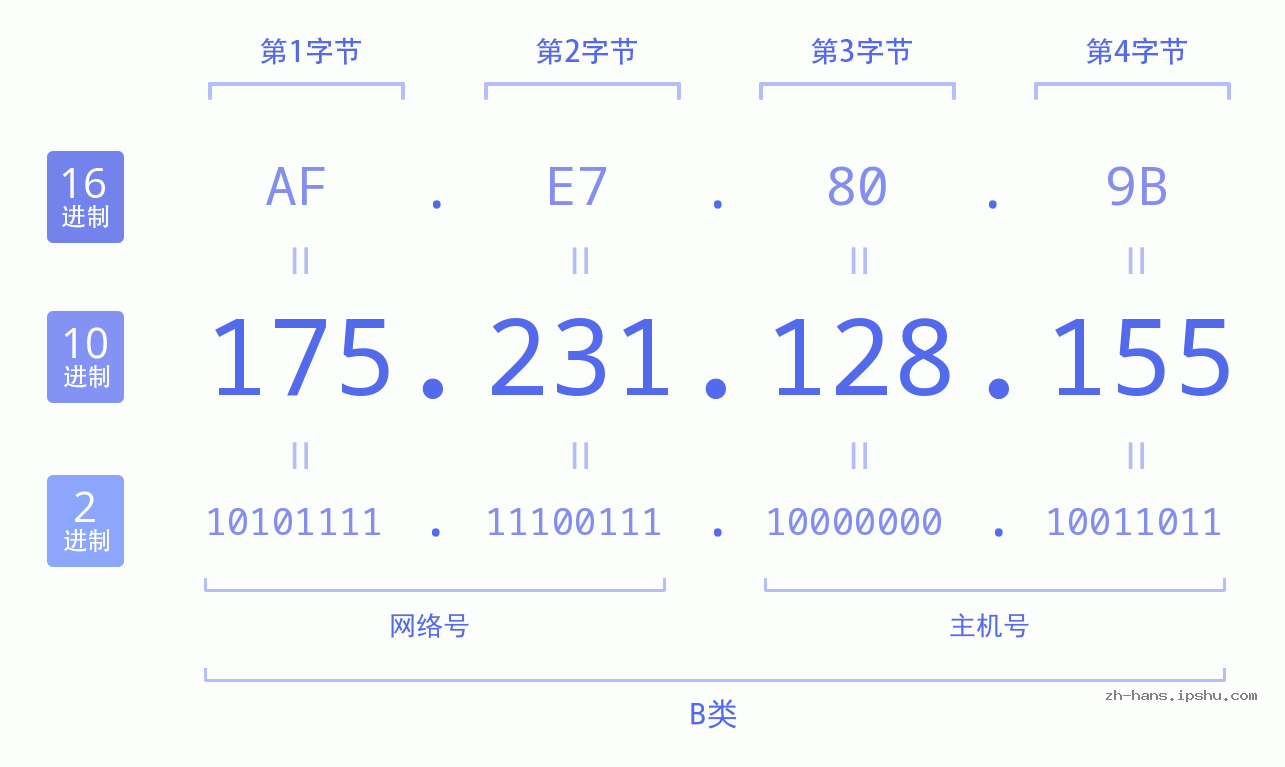 IP地址:175.231.128.155 数据结构图 二进制 十进制 十六进制 IPv4: 175.231.128.155 网络类型 网络号 主机号