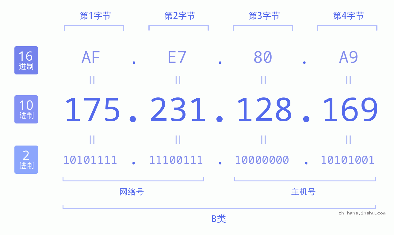 IP地址:175.231.128.169 数据结构图 二进制 十进制 十六进制 IPv4: 175.231.128.169 网络类型 网络号 主机号