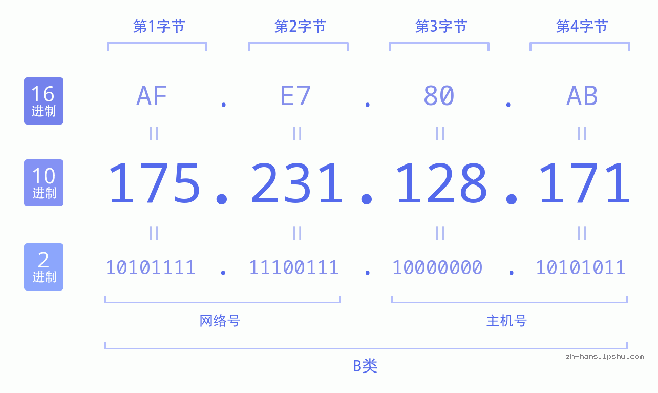IP地址:175.231.128.171 数据结构图 二进制 十进制 十六进制 IPv4: 175.231.128.171 网络类型 网络号 主机号