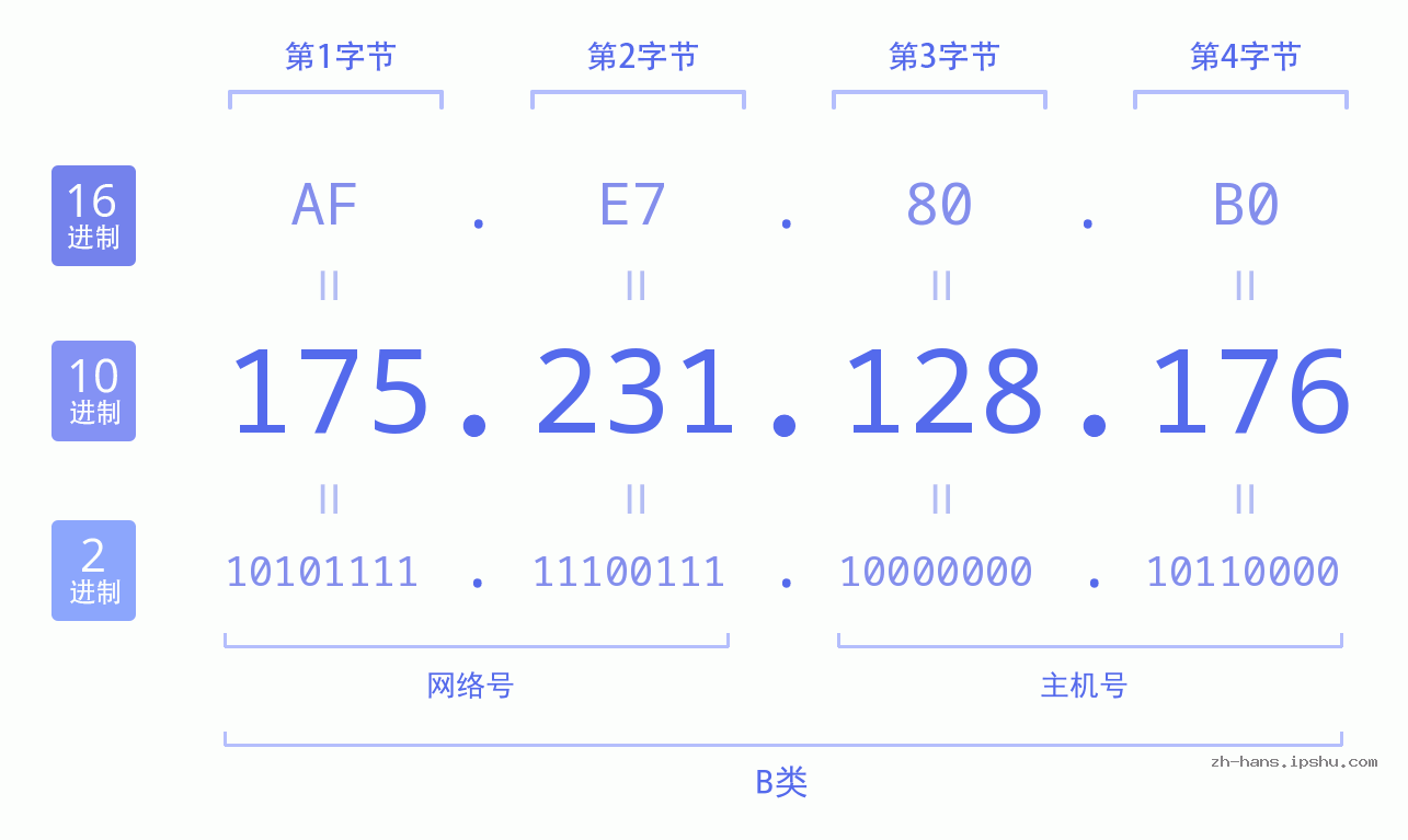 IP地址:175.231.128.176 数据结构图 二进制 十进制 十六进制 IPv4: 175.231.128.176 网络类型 网络号 主机号