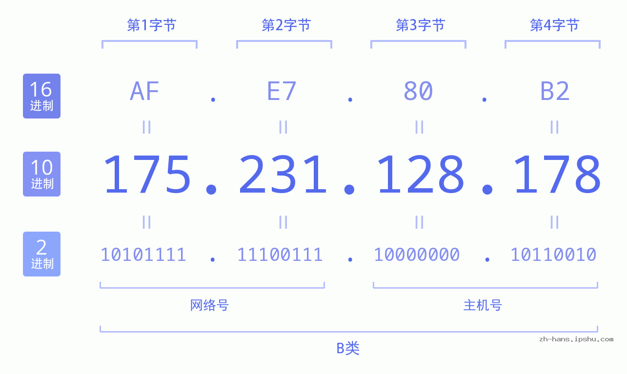 IP地址:175.231.128.178 数据结构图 二进制 十进制 十六进制 IPv4: 175.231.128.178 网络类型 网络号 主机号