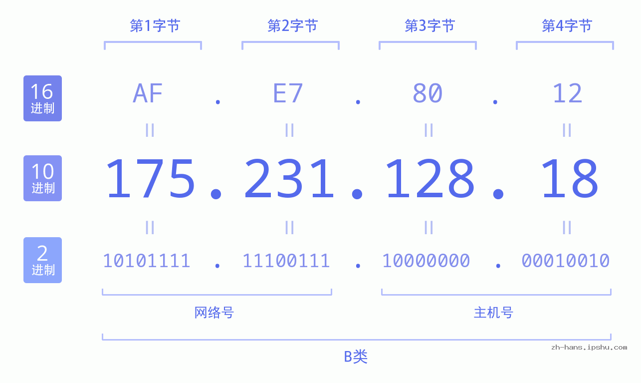 IP地址:175.231.128.18 数据结构图 二进制 十进制 十六进制 IPv4: 175.231.128.18 网络类型 网络号 主机号