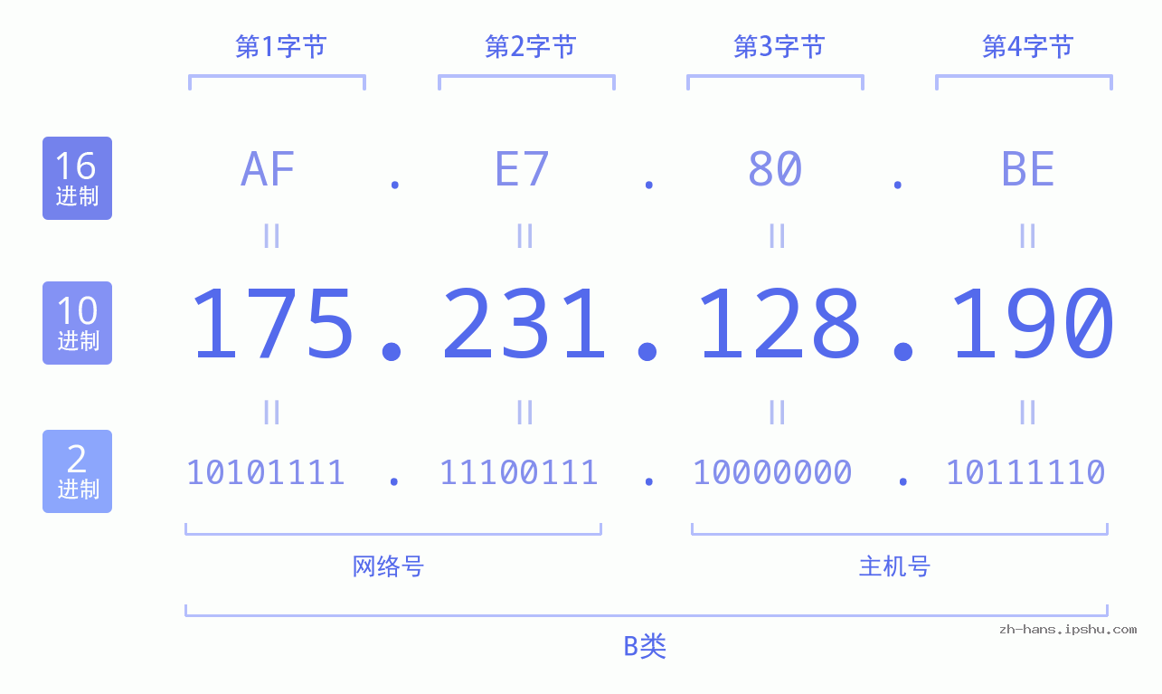 IP地址:175.231.128.190 数据结构图 二进制 十进制 十六进制 IPv4: 175.231.128.190 网络类型 网络号 主机号