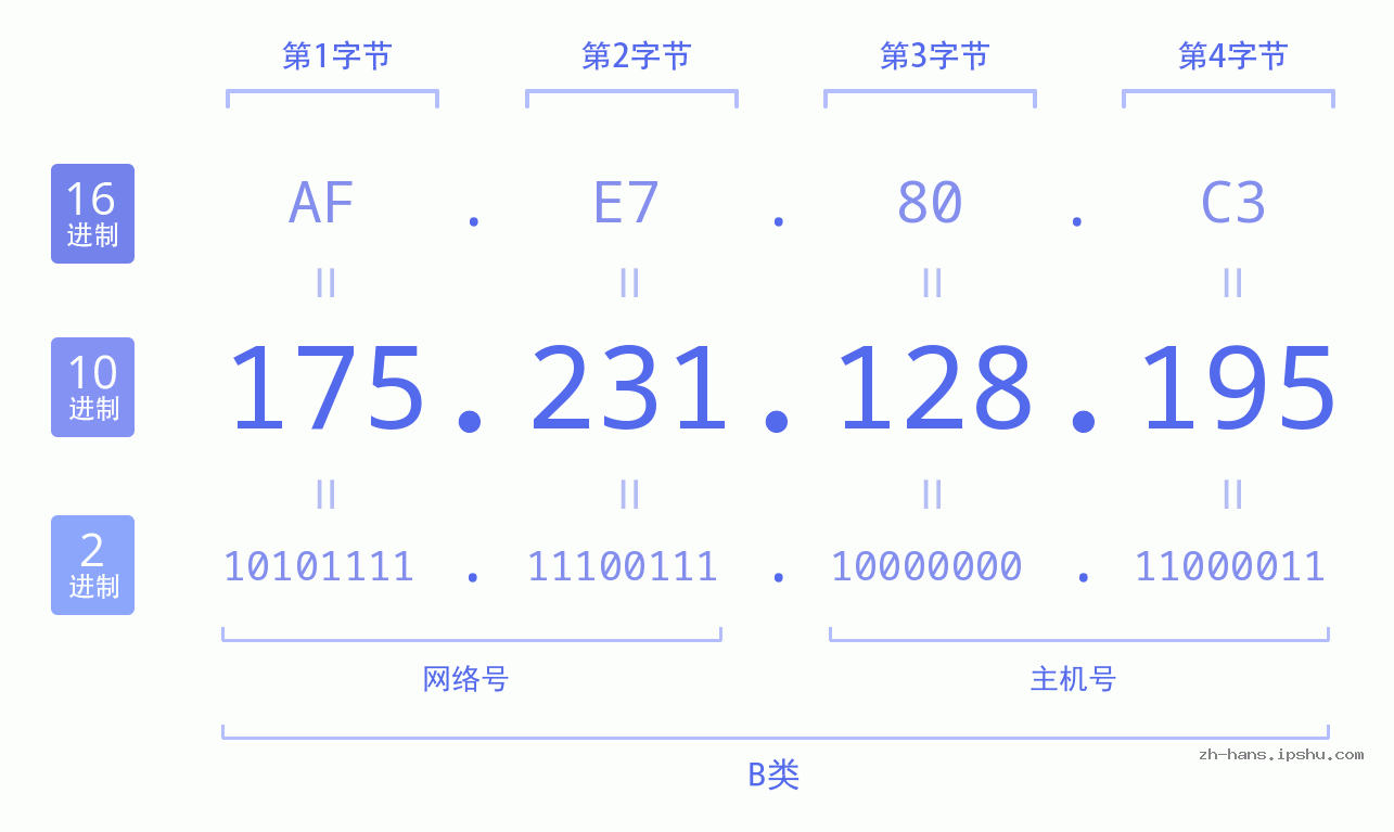 IP地址:175.231.128.195 数据结构图 二进制 十进制 十六进制 IPv4: 175.231.128.195 网络类型 网络号 主机号