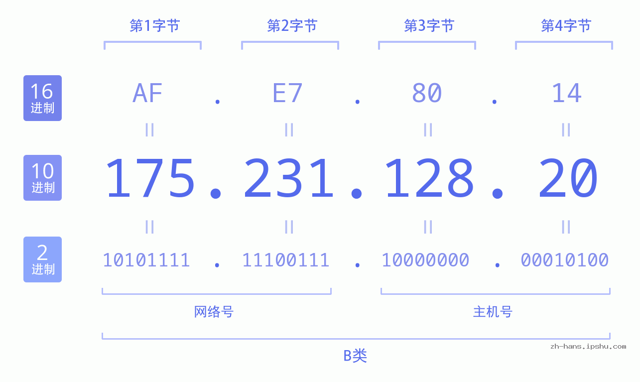 IP地址:175.231.128.20 数据结构图 二进制 十进制 十六进制 IPv4: 175.231.128.20 网络类型 网络号 主机号