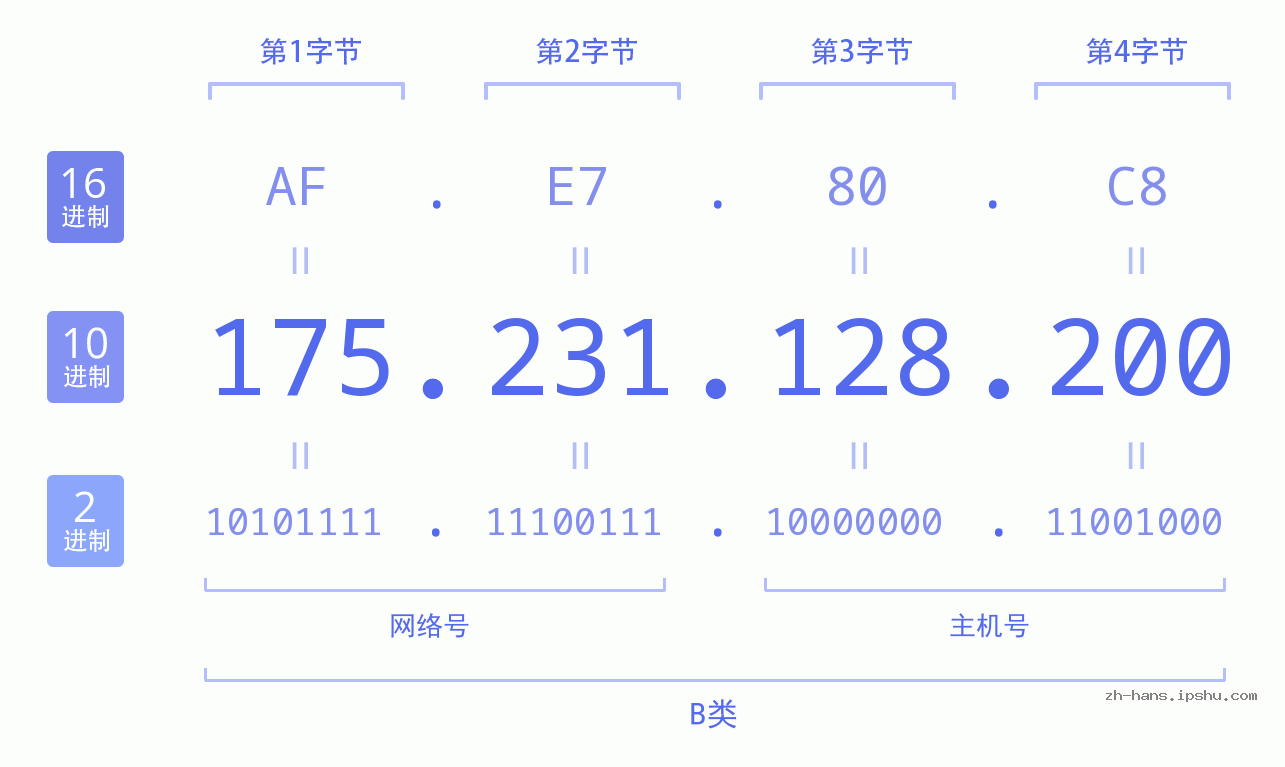 IP地址:175.231.128.200 数据结构图 二进制 十进制 十六进制 IPv4: 175.231.128.200 网络类型 网络号 主机号