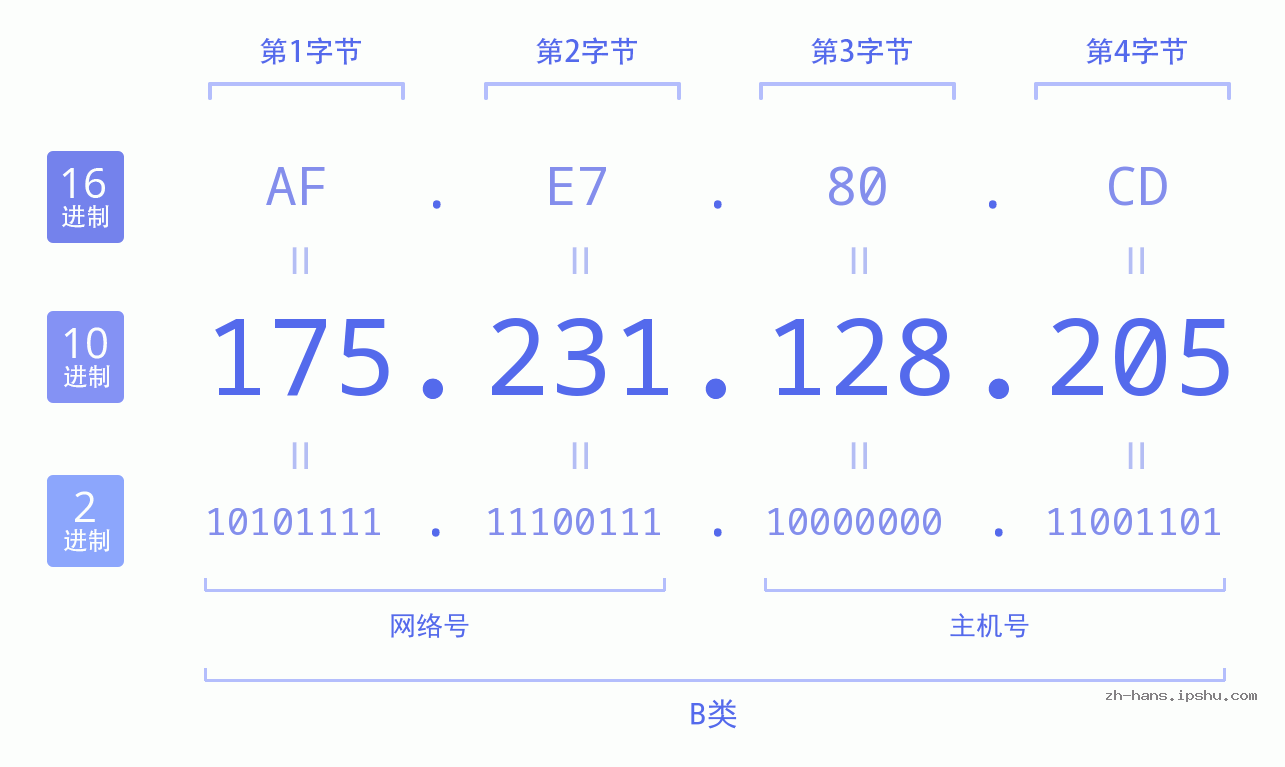 IP地址:175.231.128.205 数据结构图 二进制 十进制 十六进制 IPv4: 175.231.128.205 网络类型 网络号 主机号