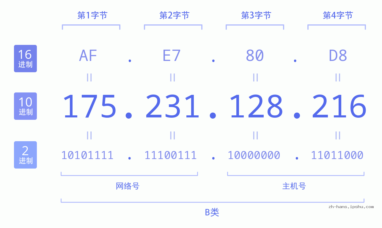 IP地址:175.231.128.216 数据结构图 二进制 十进制 十六进制 IPv4: 175.231.128.216 网络类型 网络号 主机号