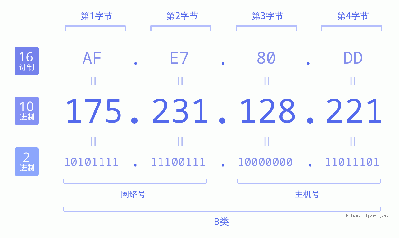 IP地址:175.231.128.221 数据结构图 二进制 十进制 十六进制 IPv4: 175.231.128.221 网络类型 网络号 主机号