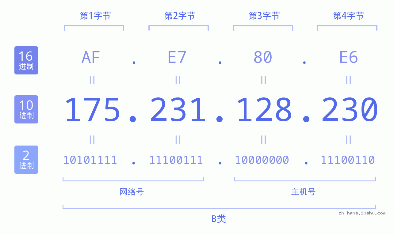 IP地址:175.231.128.230 数据结构图 二进制 十进制 十六进制 IPv4: 175.231.128.230 网络类型 网络号 主机号