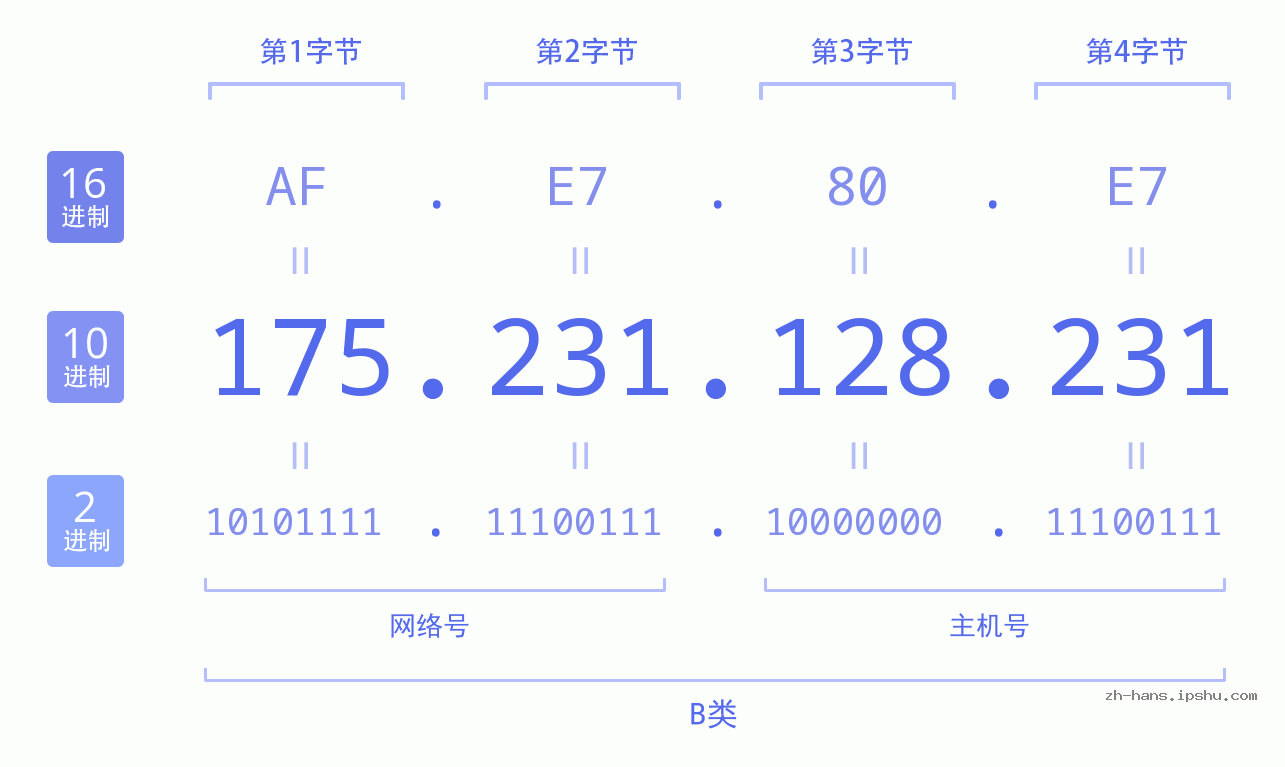 IP地址:175.231.128.231 数据结构图 二进制 十进制 十六进制 IPv4: 175.231.128.231 网络类型 网络号 主机号