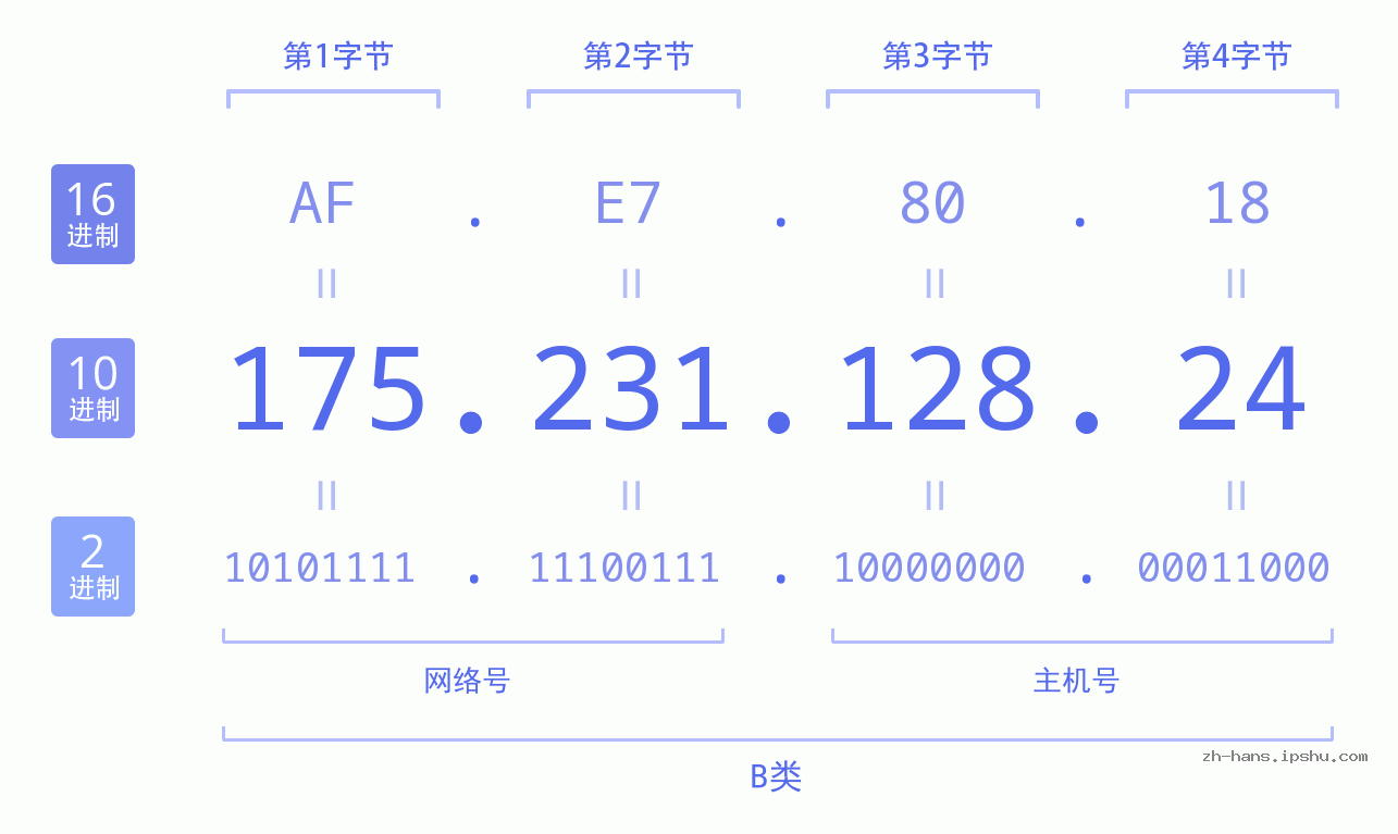 IP地址:175.231.128.24 数据结构图 二进制 十进制 十六进制 IPv4: 175.231.128.24 网络类型 网络号 主机号