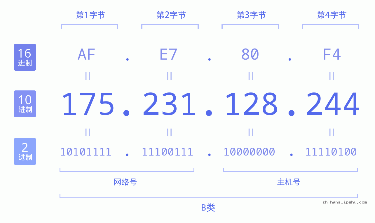 IP地址:175.231.128.244 数据结构图 二进制 十进制 十六进制 IPv4: 175.231.128.244 网络类型 网络号 主机号