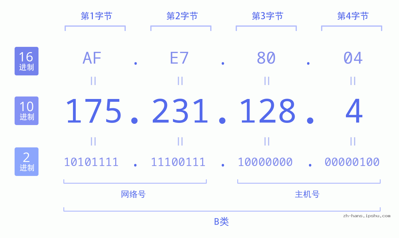 IP地址:175.231.128.4 数据结构图 二进制 十进制 十六进制 IPv4: 175.231.128.4 网络类型 网络号 主机号