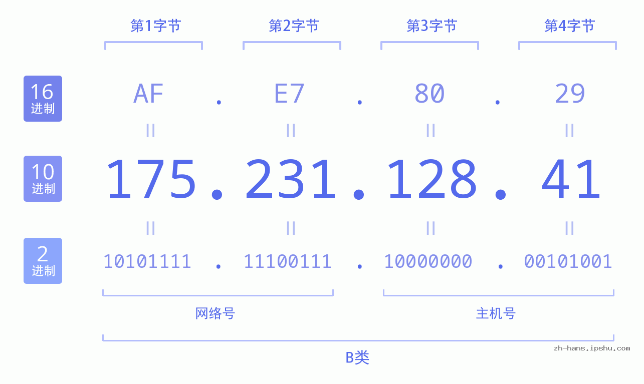 IP地址:175.231.128.41 数据结构图 二进制 十进制 十六进制 IPv4: 175.231.128.41 网络类型 网络号 主机号