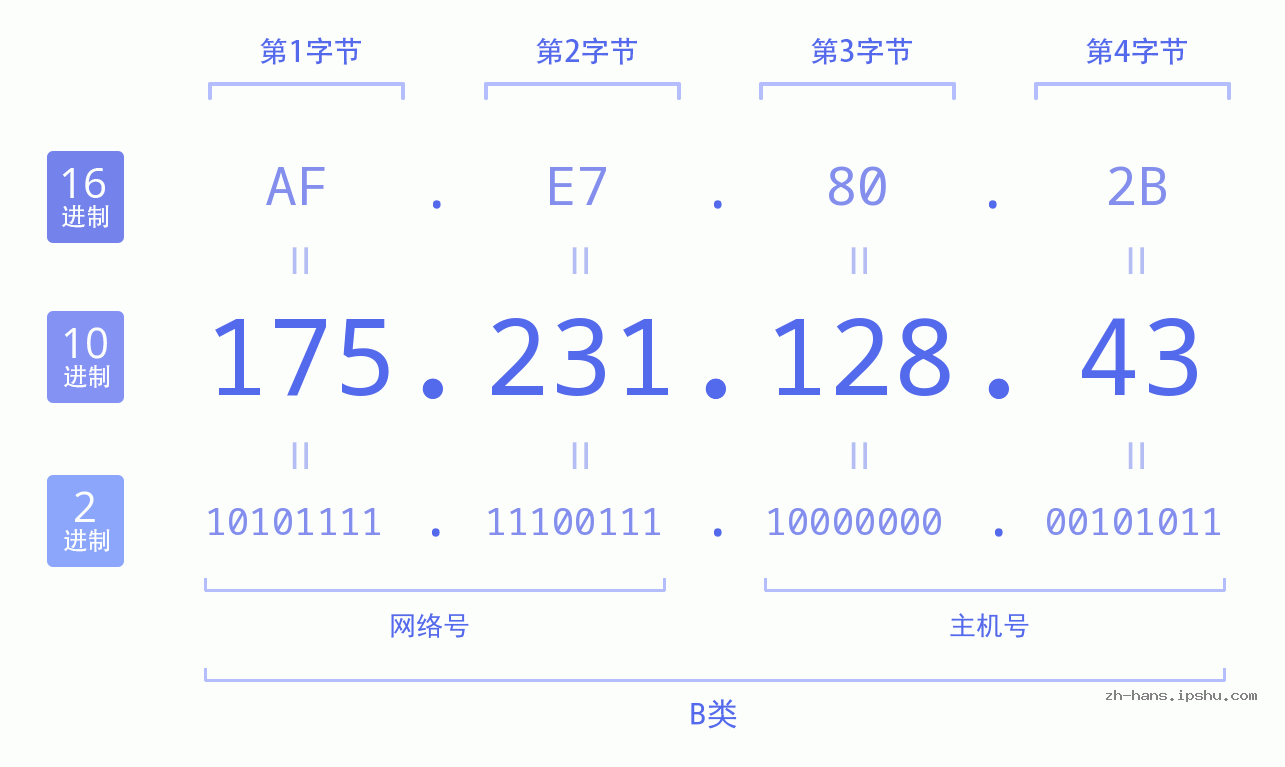 IP地址:175.231.128.43 数据结构图 二进制 十进制 十六进制 IPv4: 175.231.128.43 网络类型 网络号 主机号