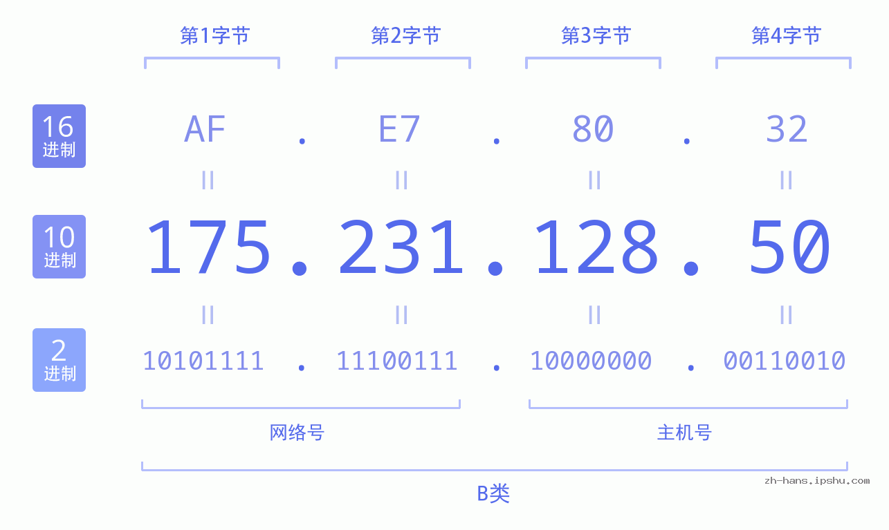 IP地址:175.231.128.50 数据结构图 二进制 十进制 十六进制 IPv4: 175.231.128.50 网络类型 网络号 主机号