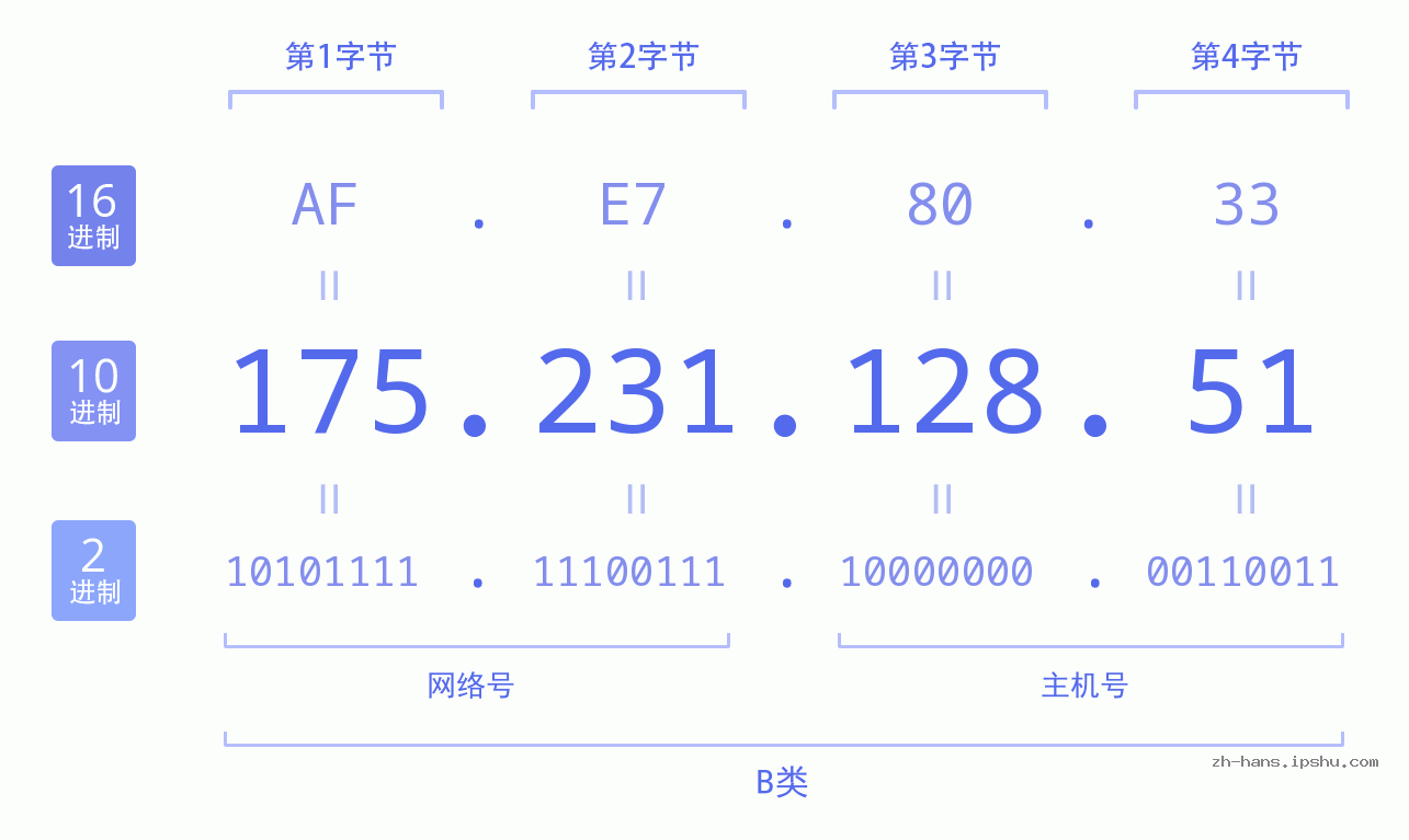 IP地址:175.231.128.51 数据结构图 二进制 十进制 十六进制 IPv4: 175.231.128.51 网络类型 网络号 主机号