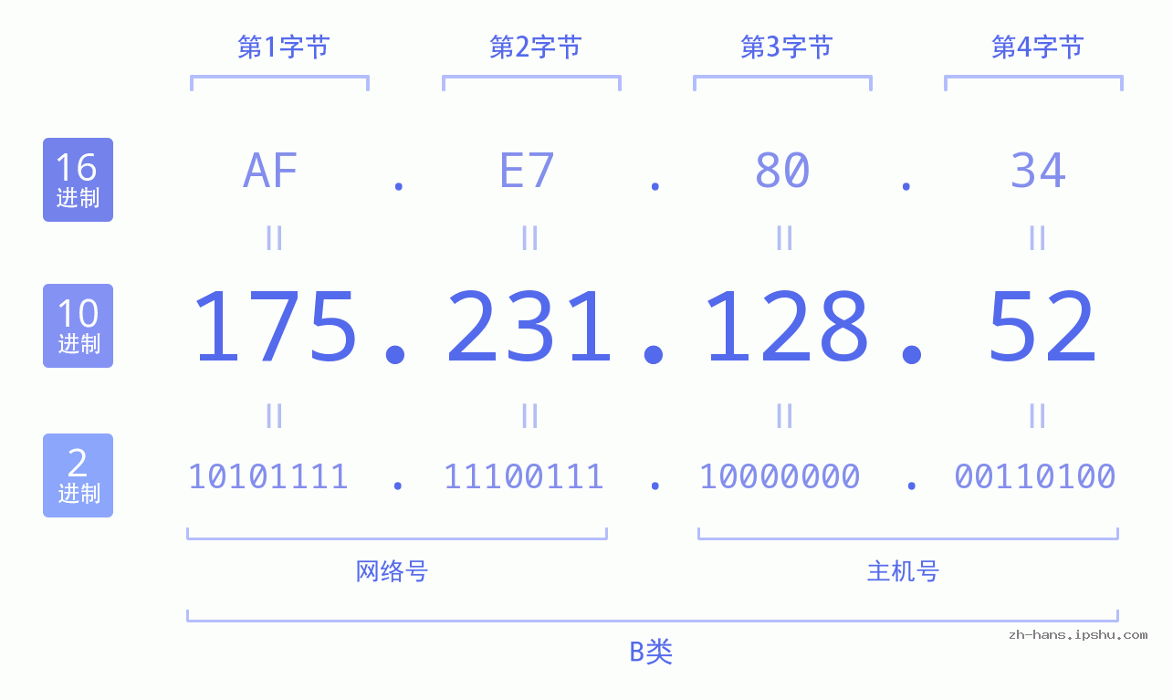 IP地址:175.231.128.52 数据结构图 二进制 十进制 十六进制 IPv4: 175.231.128.52 网络类型 网络号 主机号