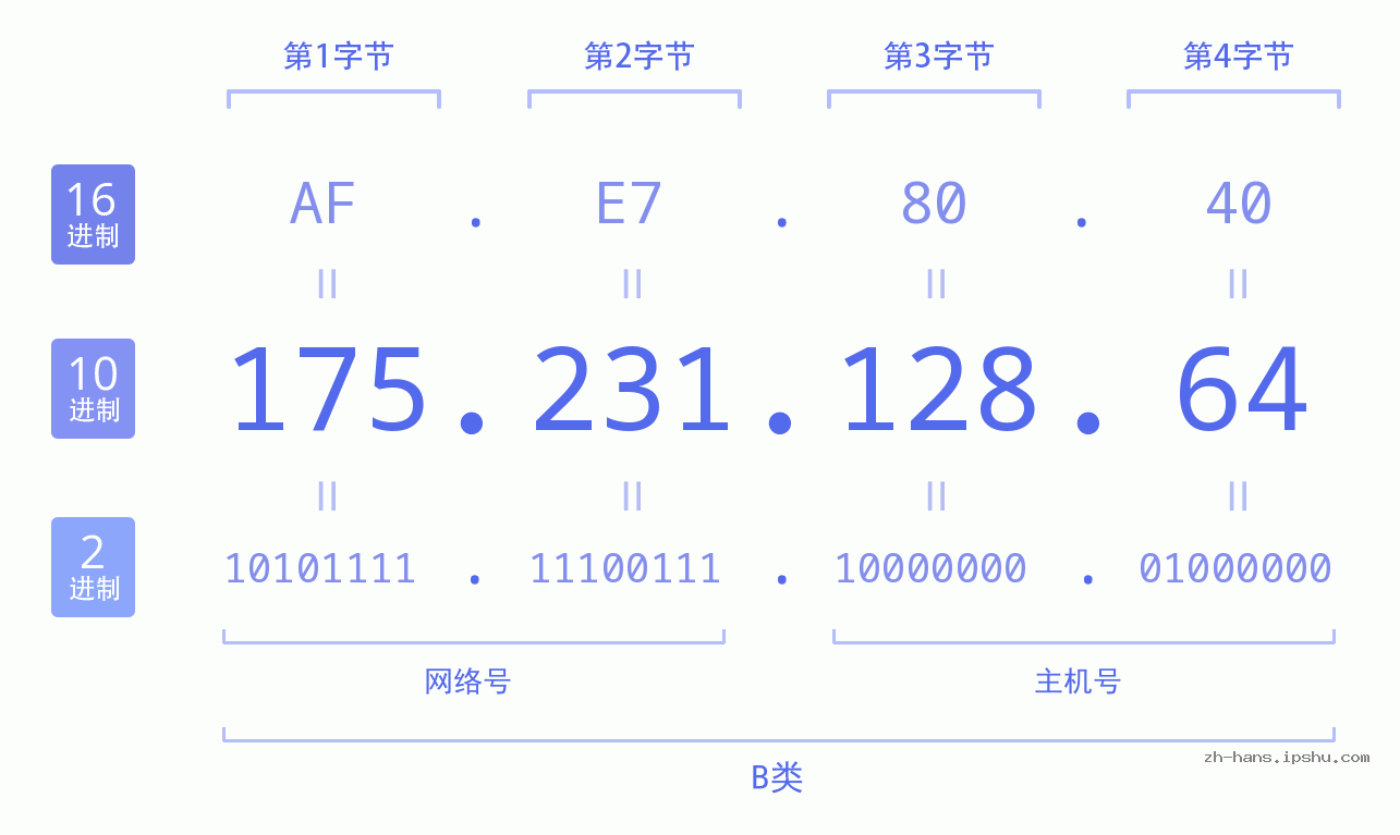 IP地址:175.231.128.64 数据结构图 二进制 十进制 十六进制 IPv4: 175.231.128.64 网络类型 网络号 主机号