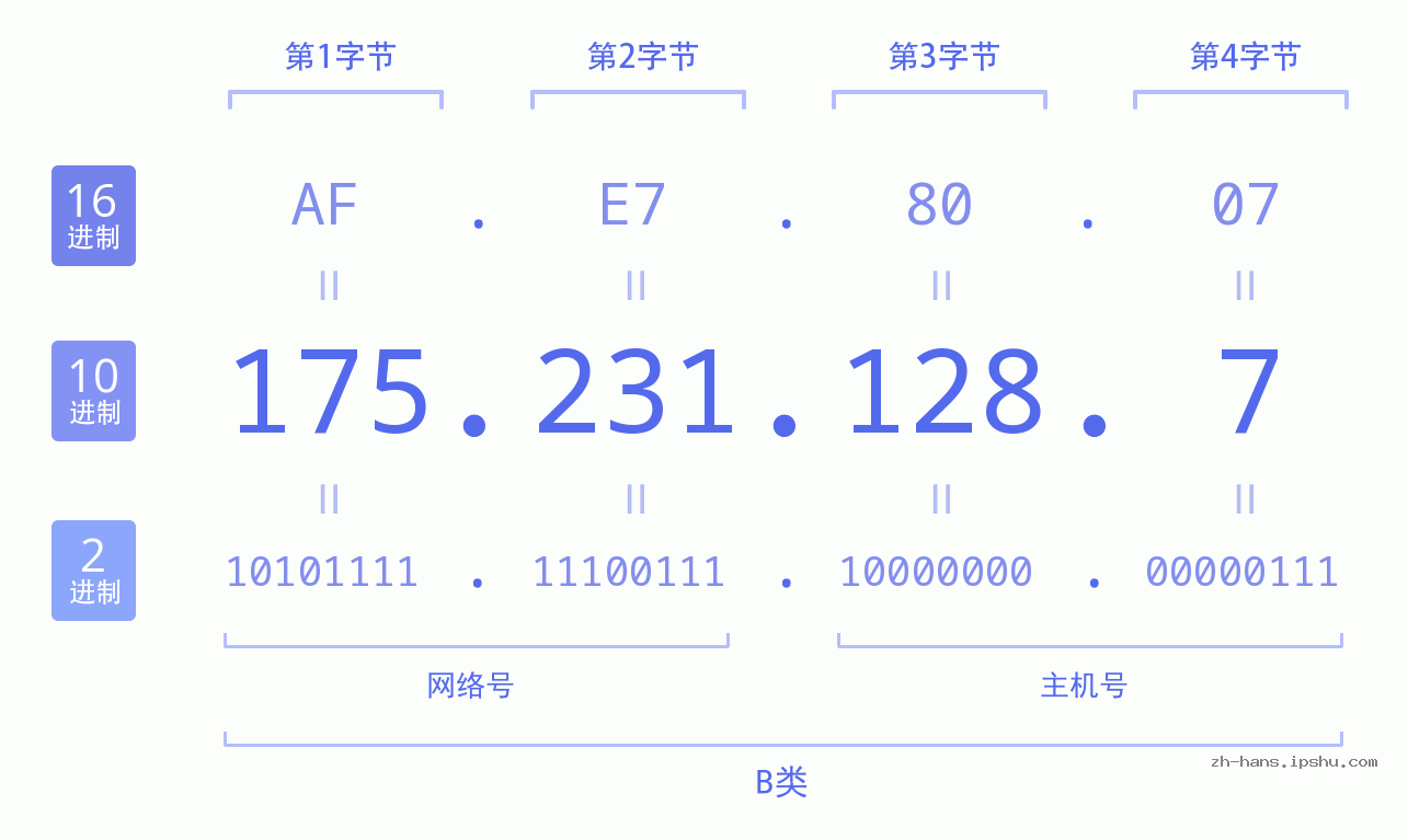 IP地址:175.231.128.7 数据结构图 二进制 十进制 十六进制 IPv4: 175.231.128.7 网络类型 网络号 主机号