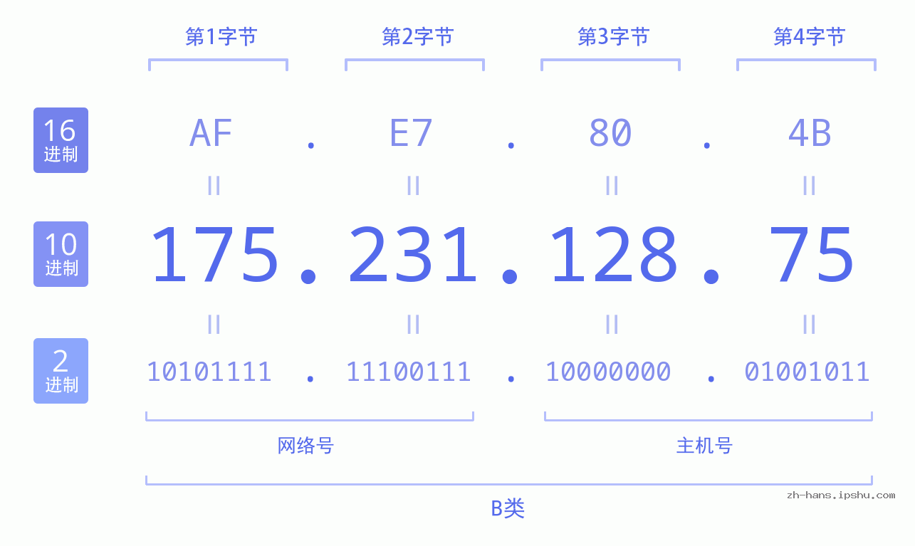 IP地址:175.231.128.75 数据结构图 二进制 十进制 十六进制 IPv4: 175.231.128.75 网络类型 网络号 主机号